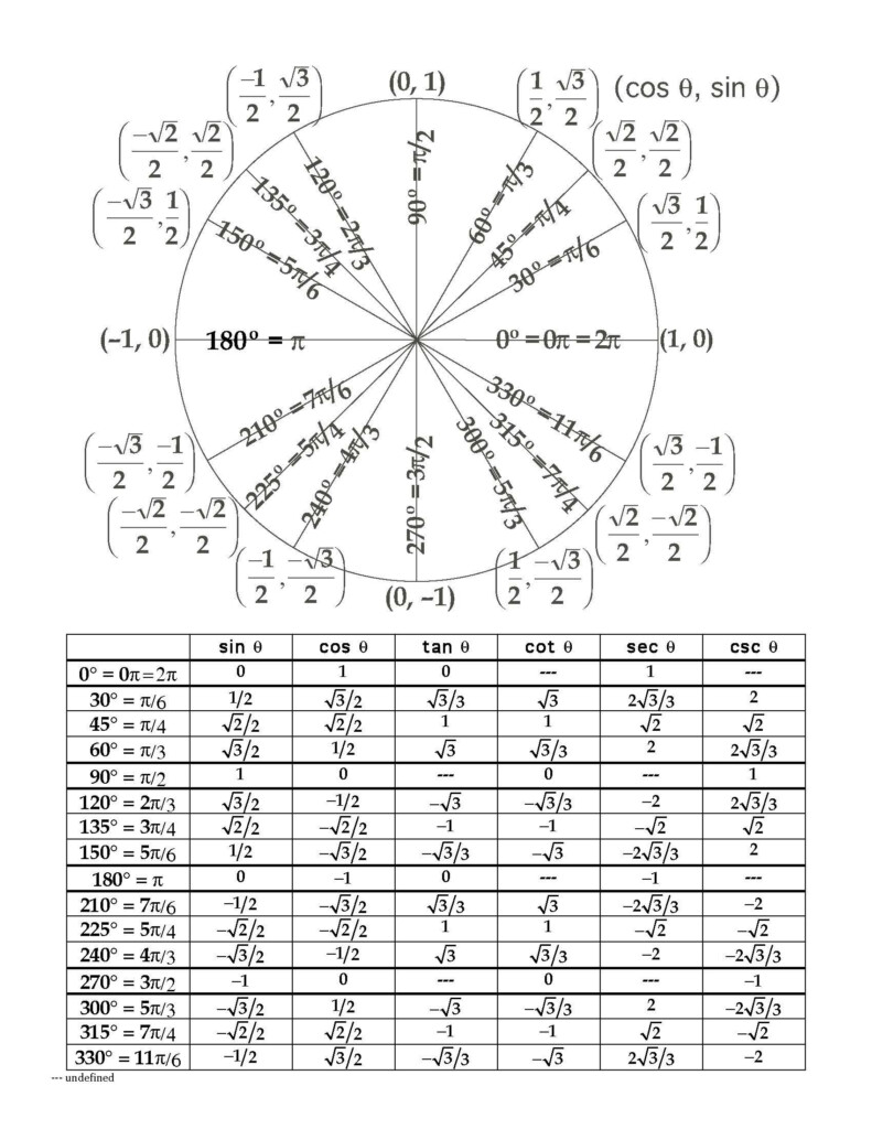 The Unit Circle Chart Google Search Unit Circle Table Circle Math