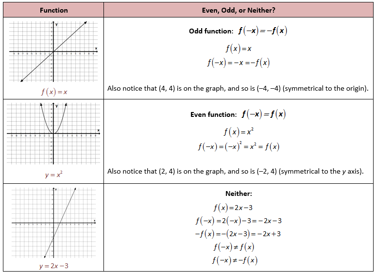 2 2 Even And Odd Functions Worksheet Answers Thekidsworksheet