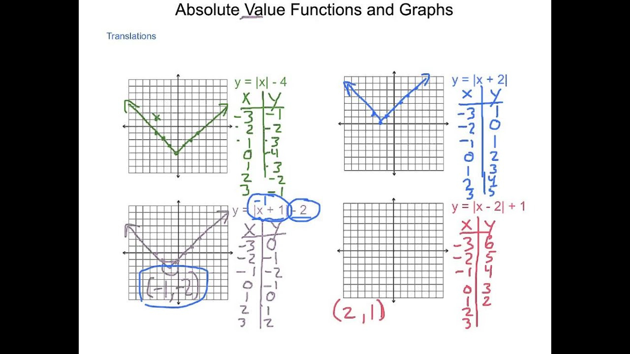 Absolute Value Transformations Worksheet Answer Key