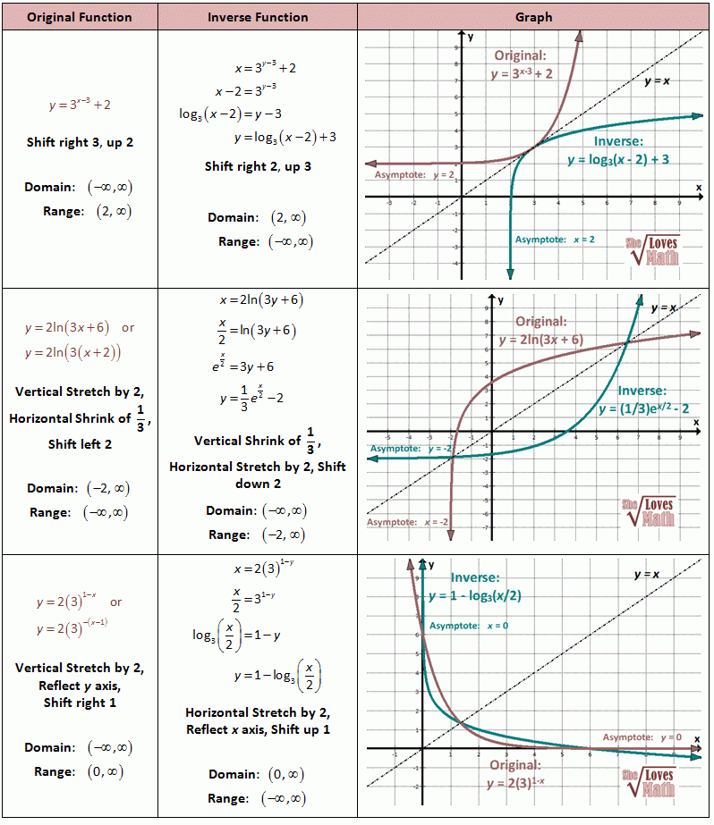 Inverses Of Exponential And Log Functions And Graphs Logarithmic