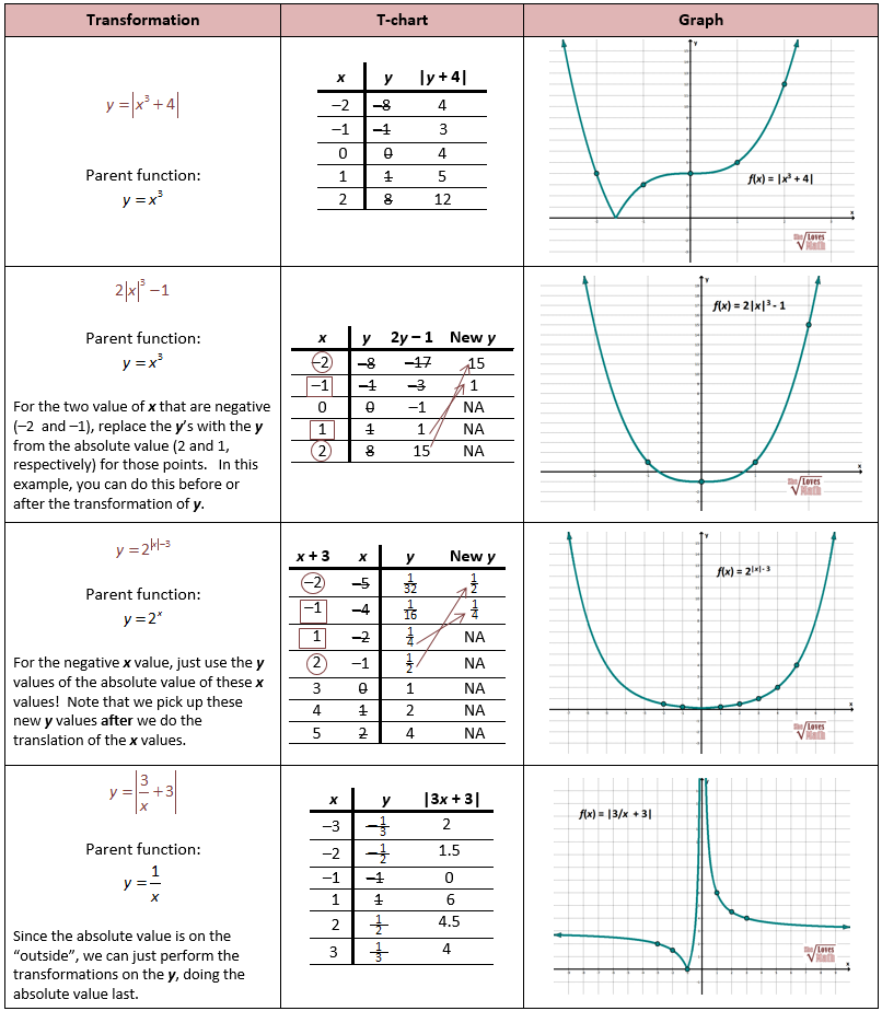 Parent Functions And Transformations She Loves Math Quadratic