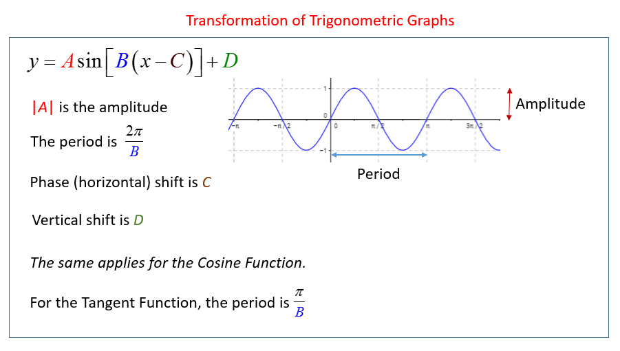 Transformation Of Trigonometric Graphs solutions Examples Videos