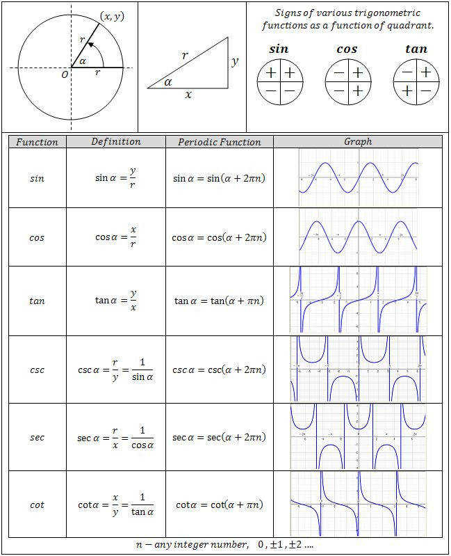Graphing Trigonometric Functions Worksheet Function Worksheets