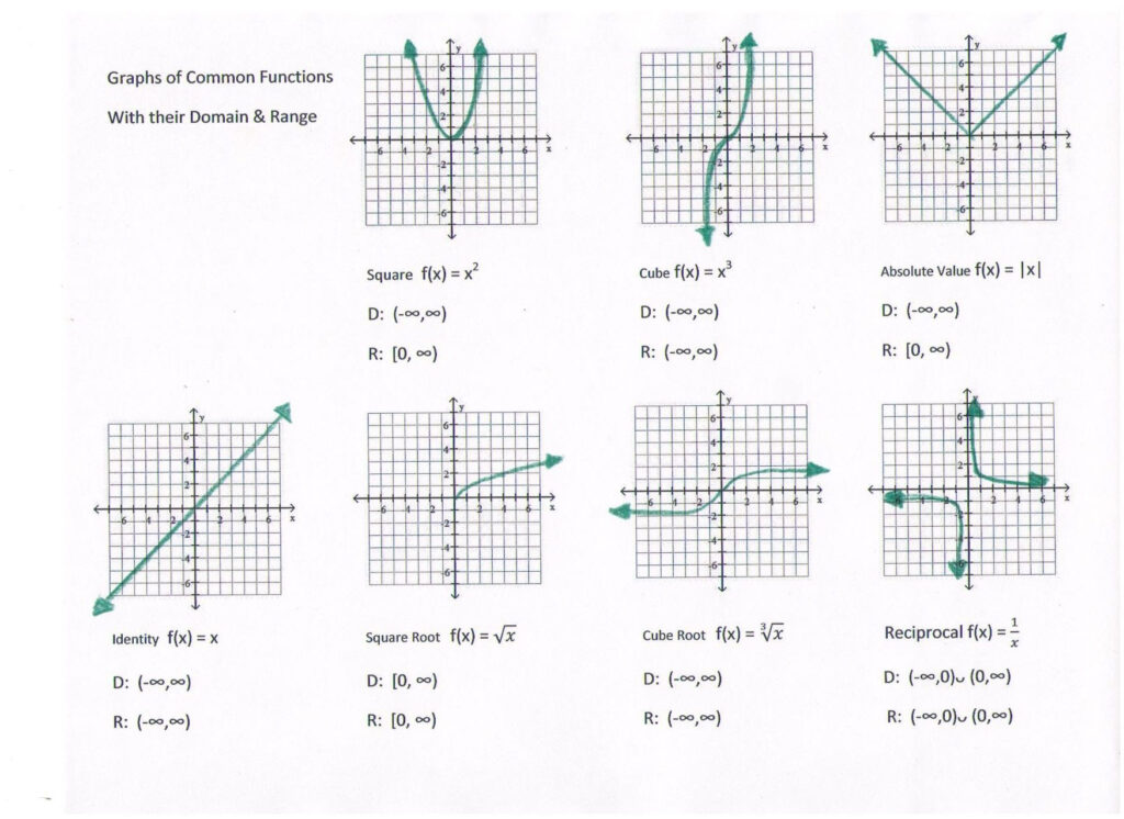 Interpreting Graphs Of Functions Worksheet Worksheet