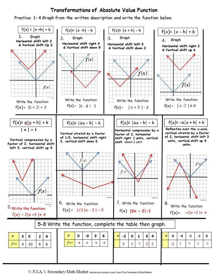 Absolute Value Transformations Notes Show The Step by step Process Of 