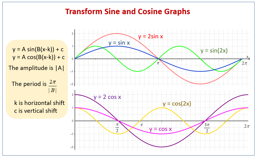 Graphing Sine And Cosine Worksheets