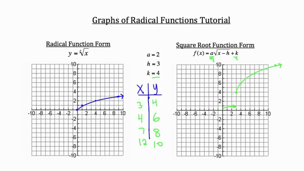Graphs Of Radical Functions Graphing Linear Equations Activities Graphing Quadratics Graphing