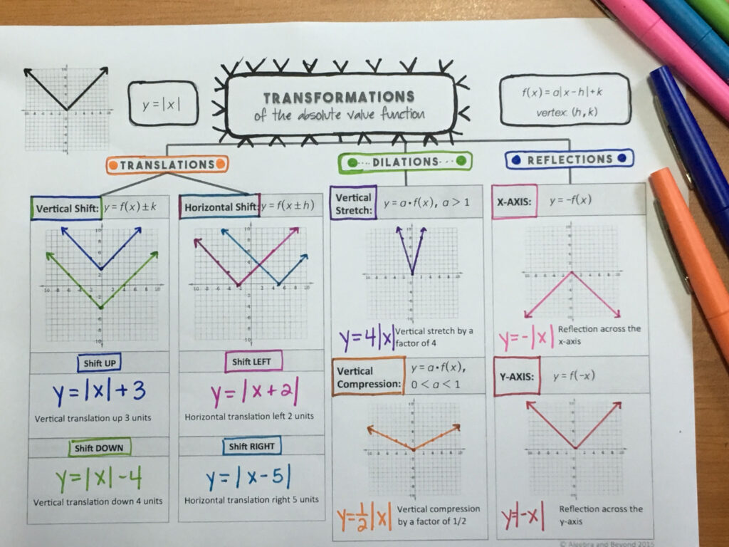 Transformations Of Functions Lesson Absolute Value Algebra 2