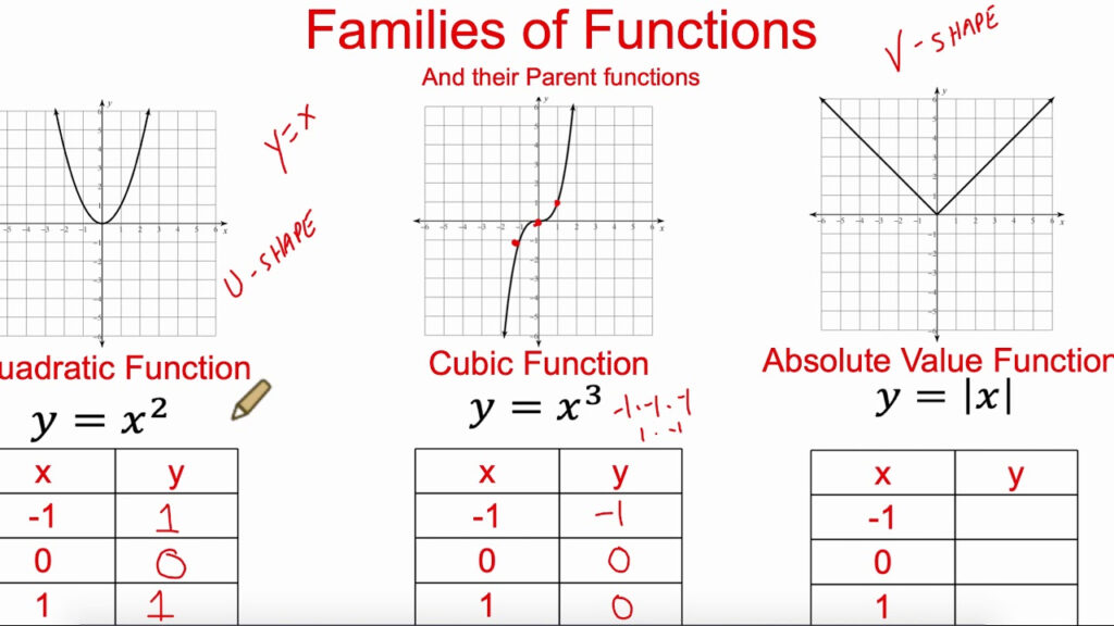 Transformations Of Functions Worksheet Answers